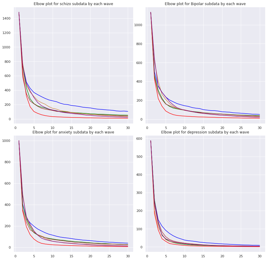 Sample of clustering with refined datasets