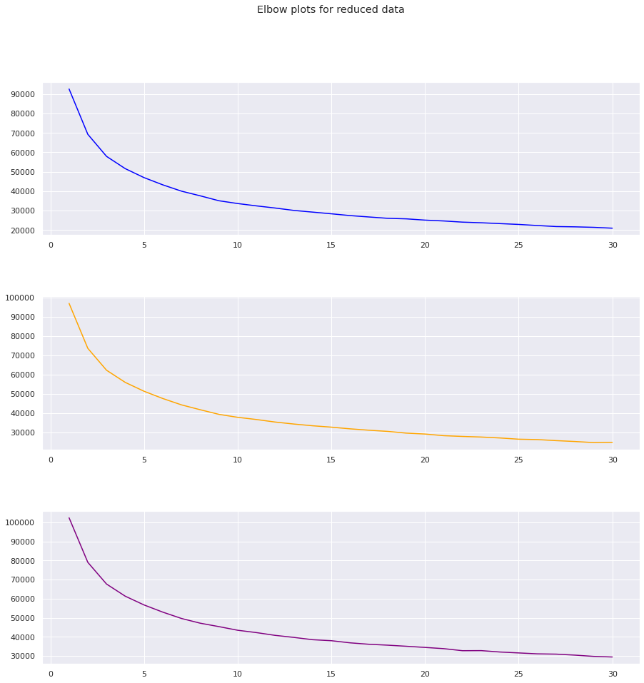 Elbow plot of kmeans clustering